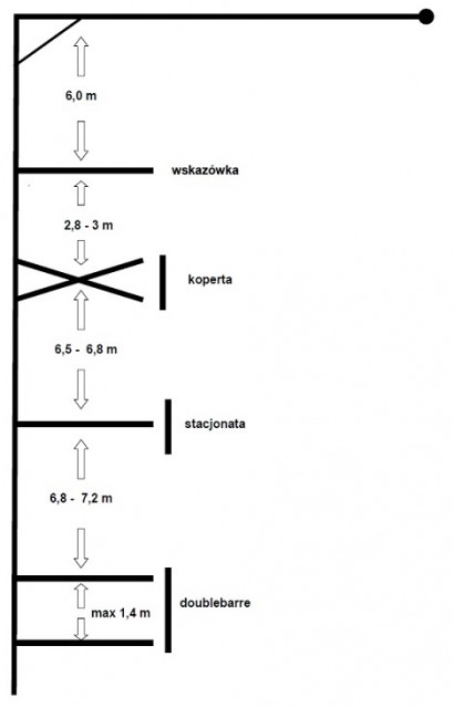 Schemat skoków luzem